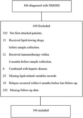 Triglyceride Level Is an Independent Risk Factor in First-Attacked Neuromyelitis Optica Spectrum Disorders Patients